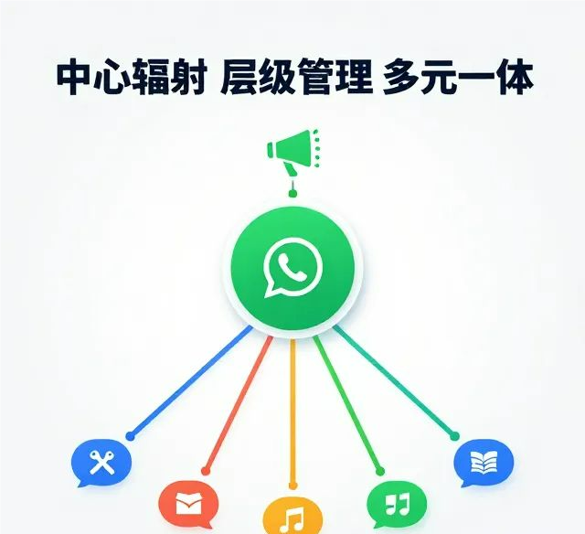 WhatsApp社区功能完全使用指南：从创建到高效管理